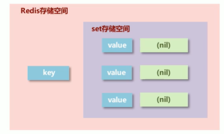 redis基礎學習  set型別存盤空間