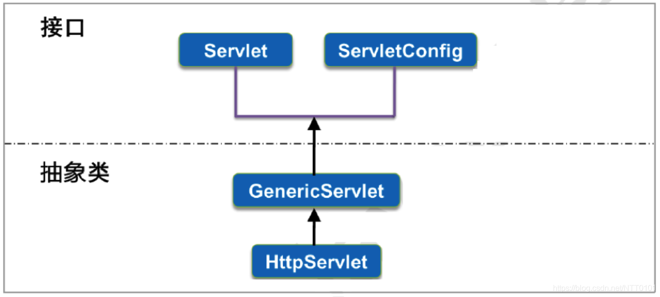 Servlet的體系結構圖