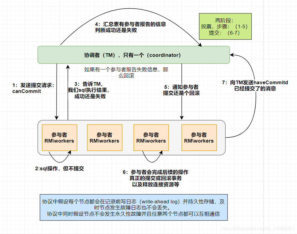 二階段提交協議流程圖