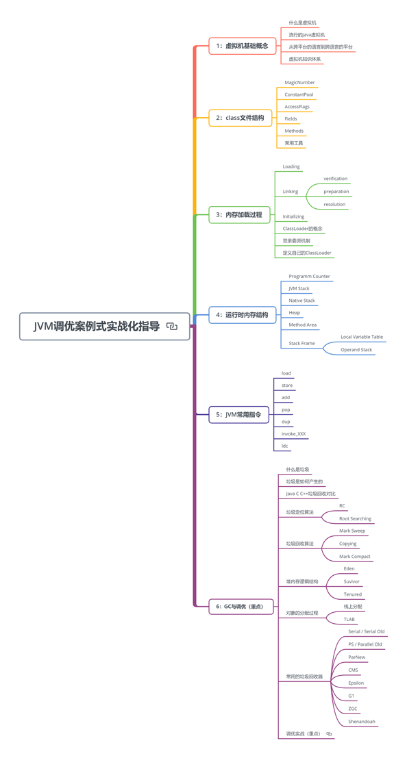 清華大佬力薦的JVM學習路線+實戰筆記+阿里真題,吃透吊打面試官