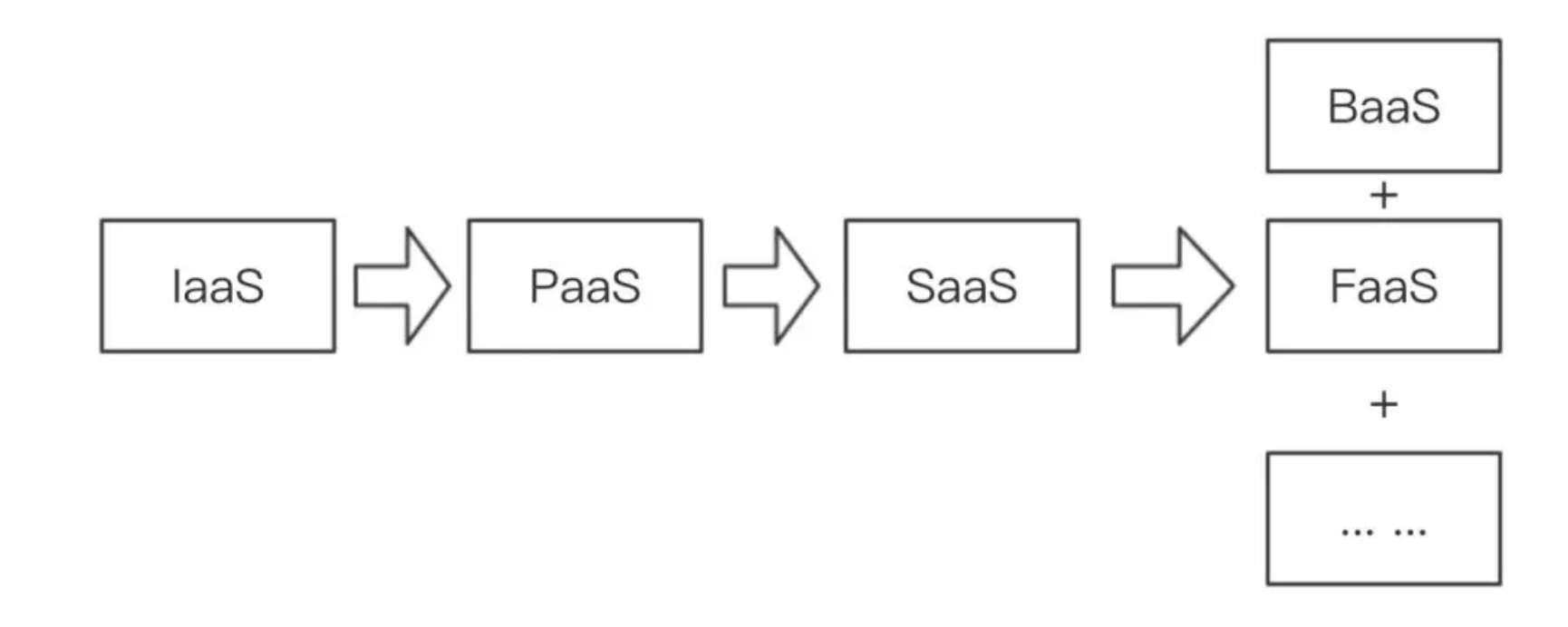 入門Serverless:如何實作 Hello World?