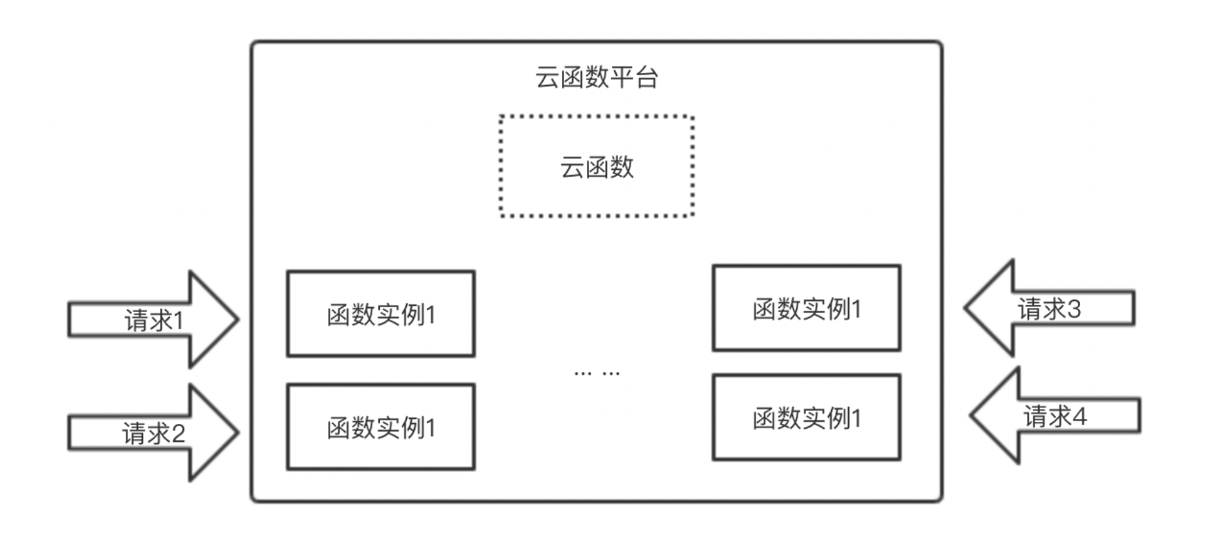 入門Serverless:如何實作 Hello World?