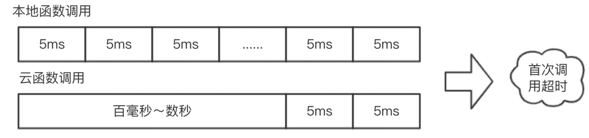 入門Serverless:如何實作 Hello World?