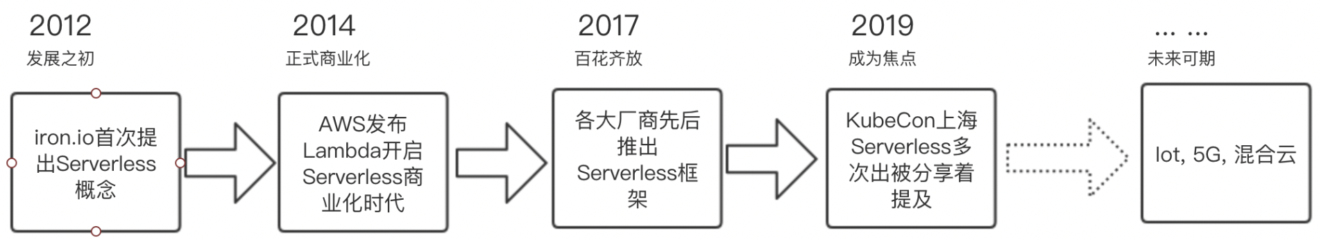 入門Serverless:如何實作 Hello World?