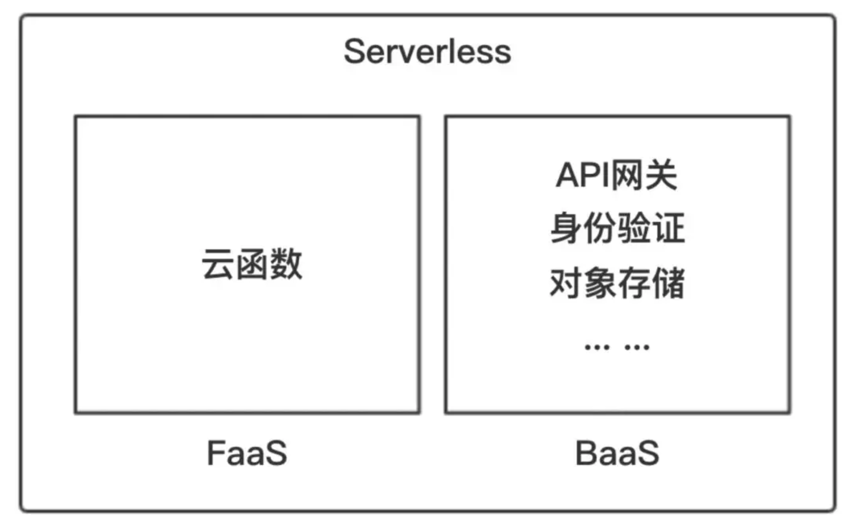 入門Serverless:如何實作 Hello World?