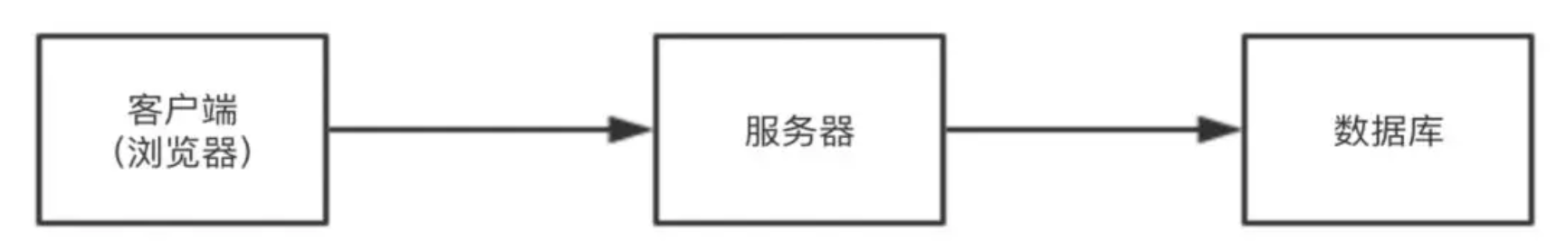 入門Serverless:如何實作 Hello World?