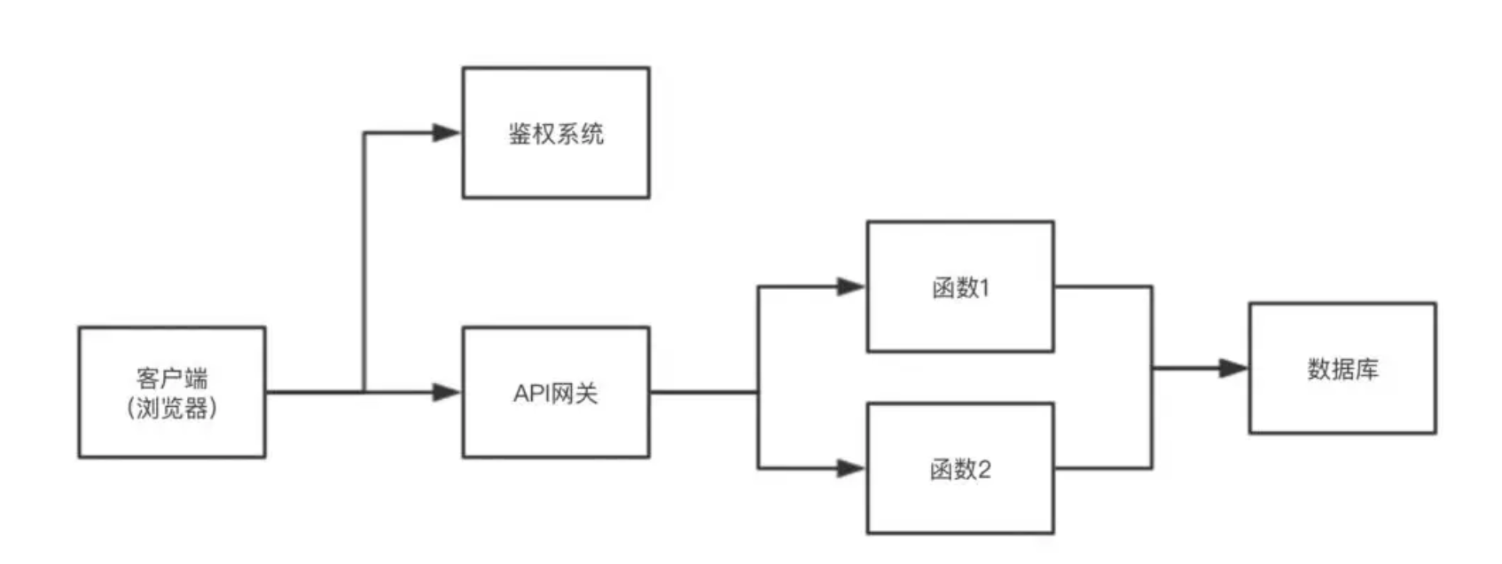 入門Serverless:如何實作 Hello World?