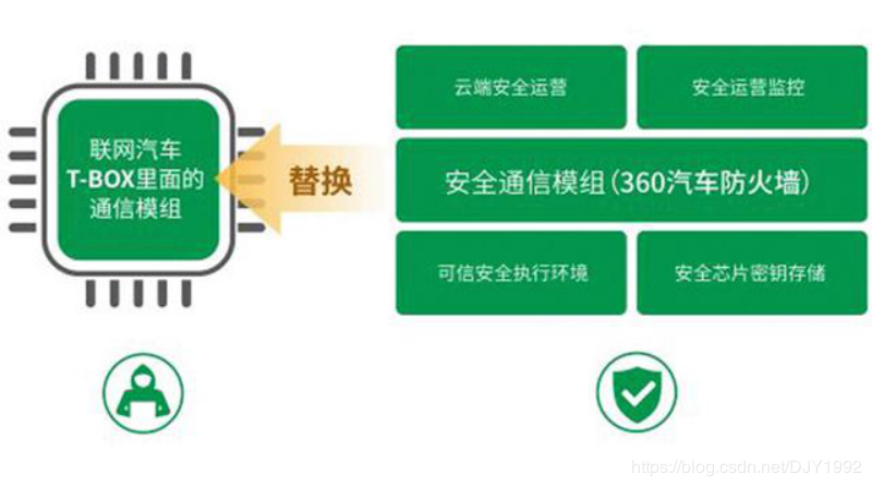 聯網汽車Tbox原理安全通信組