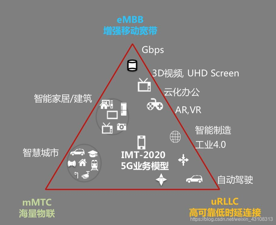 5G