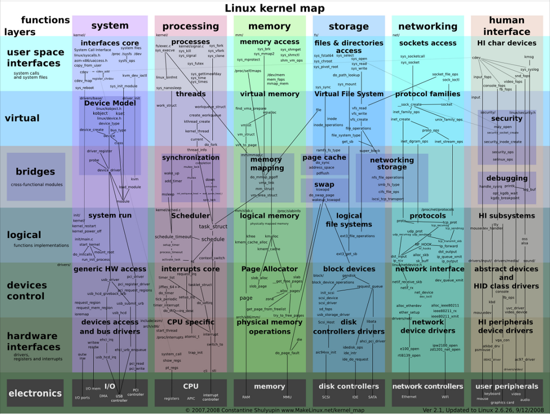 Linux怎么學?一張思維導圖帶你深入Linux核心原理