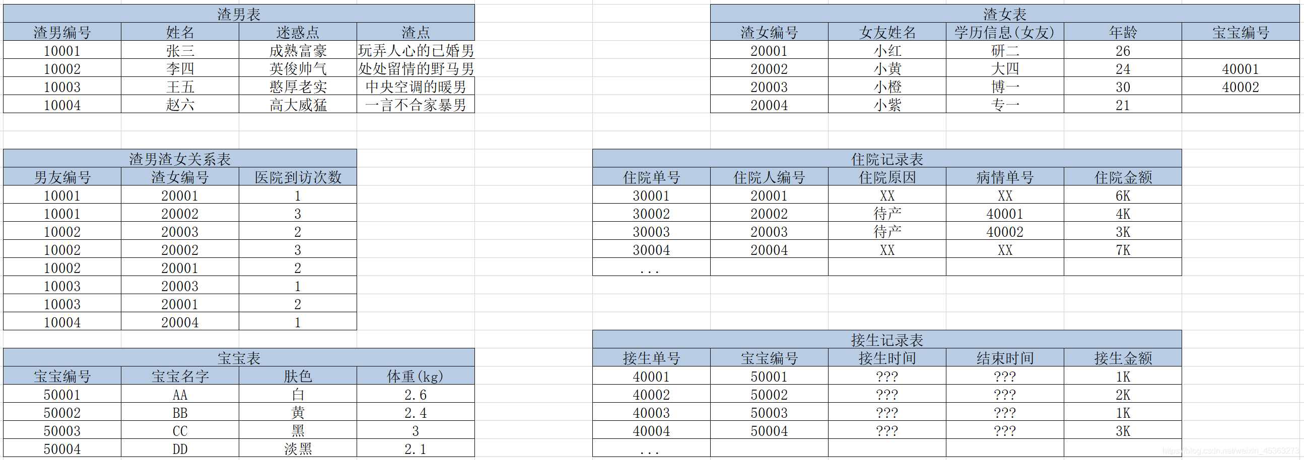人渣系統表設計4.0-反范式冗余欄位