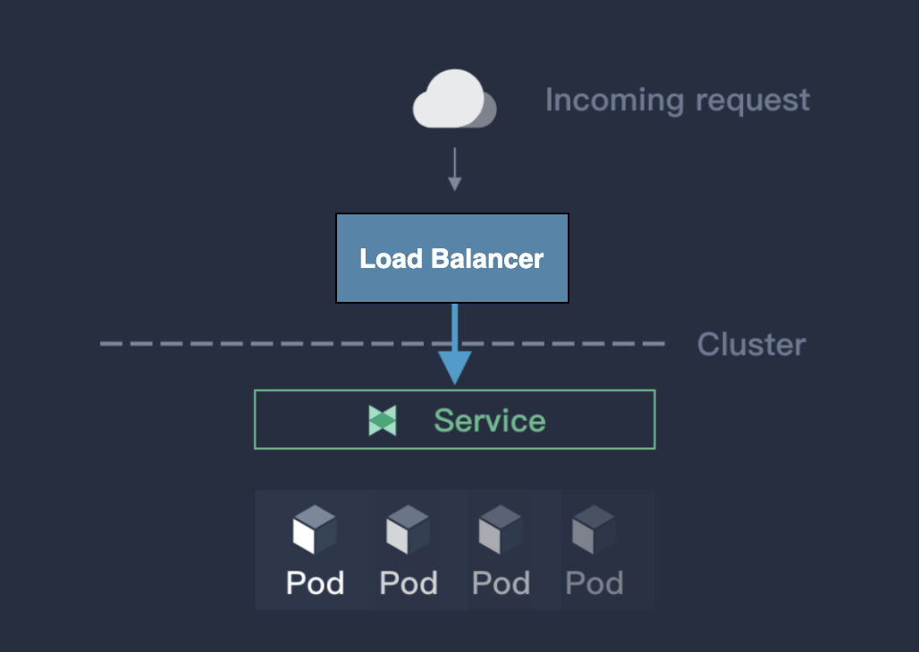 LoadBalancer
