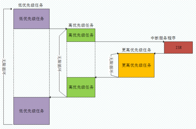 freertos