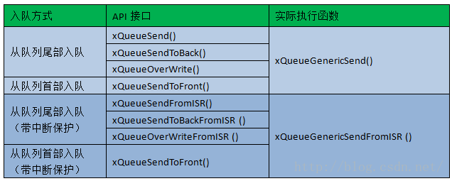 訊息佇列入隊（發送）的API介面