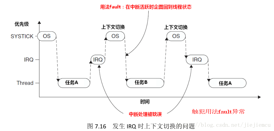 IRQ-switch