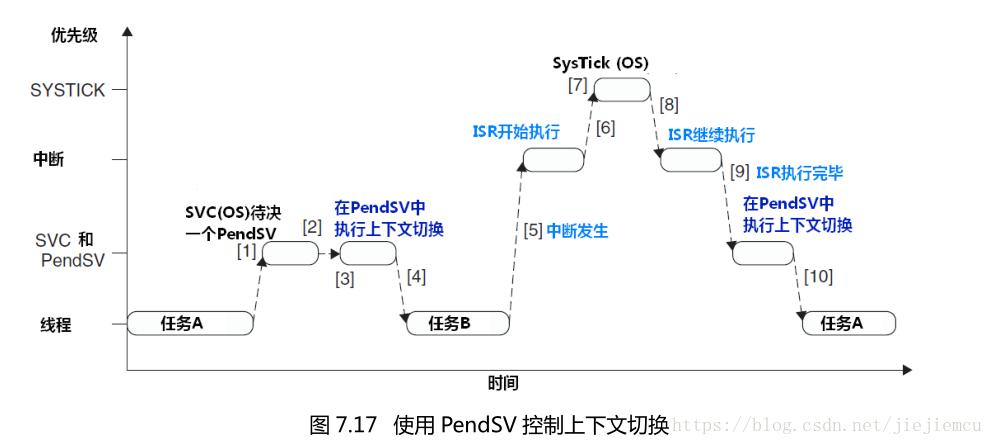 pendsv-switch