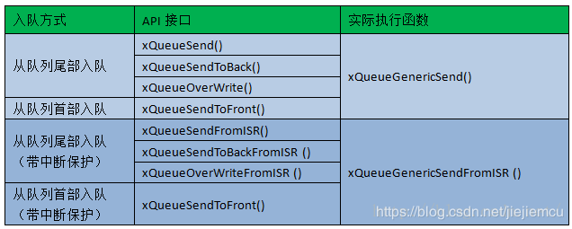 訊息佇列入隊(發送)的API介面