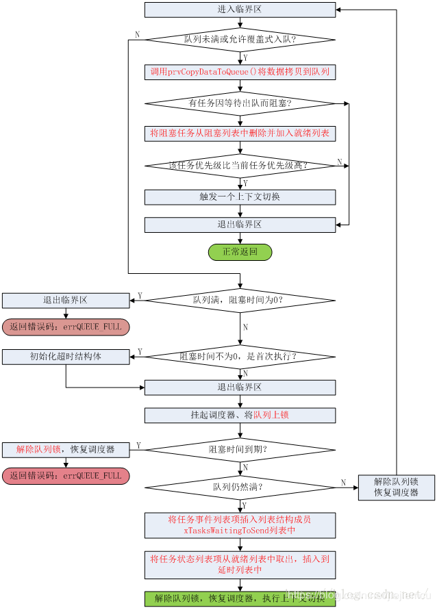 訊息佇列入隊流程