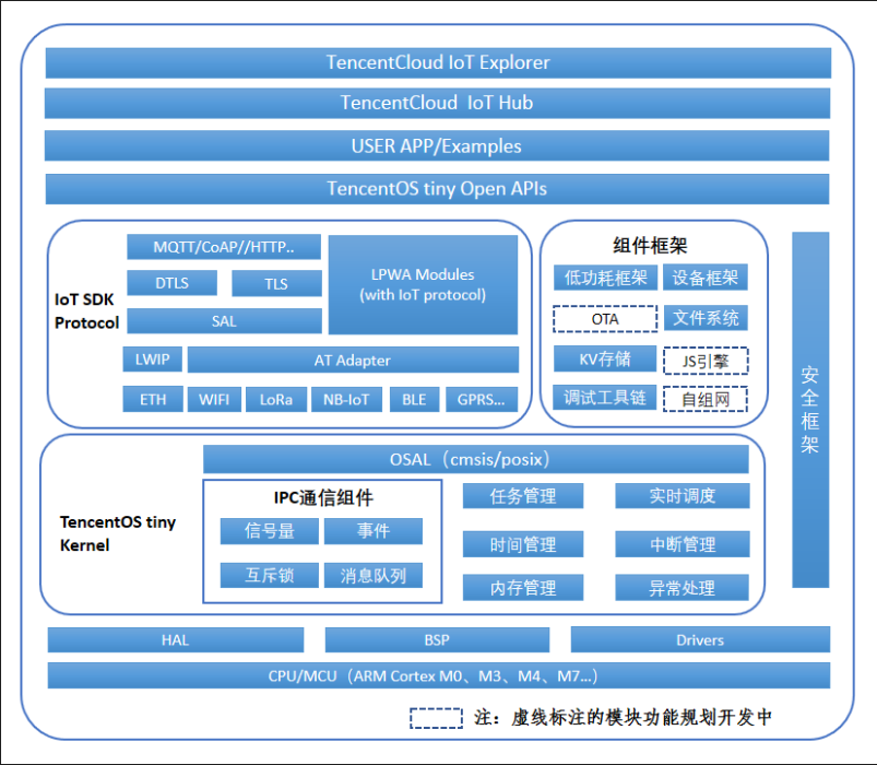 TencentOS tiny的主體架構圖
