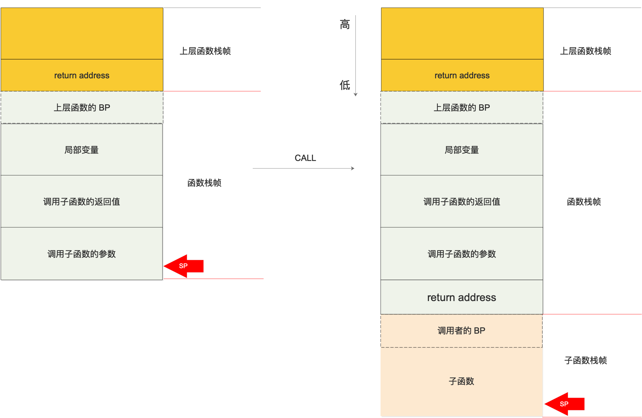 函式呼叫引數布局