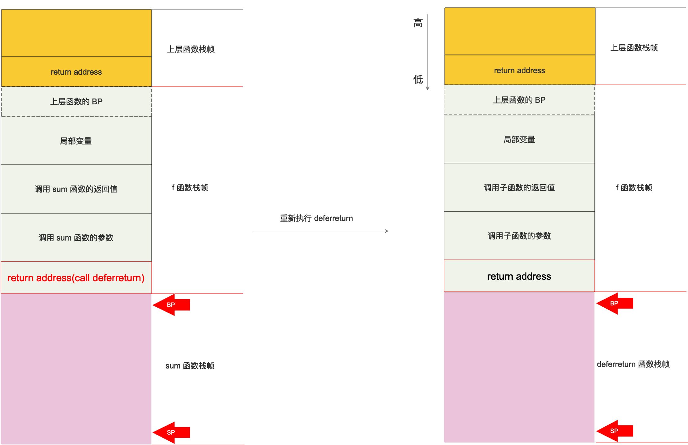 重新呼叫 deferreturn
