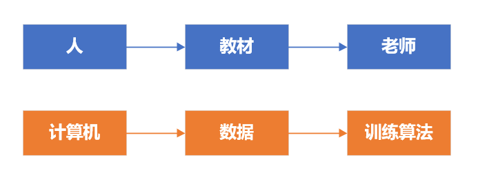 人的學習和機器學習