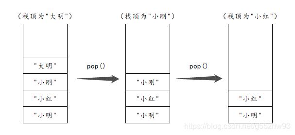 堆疊移除