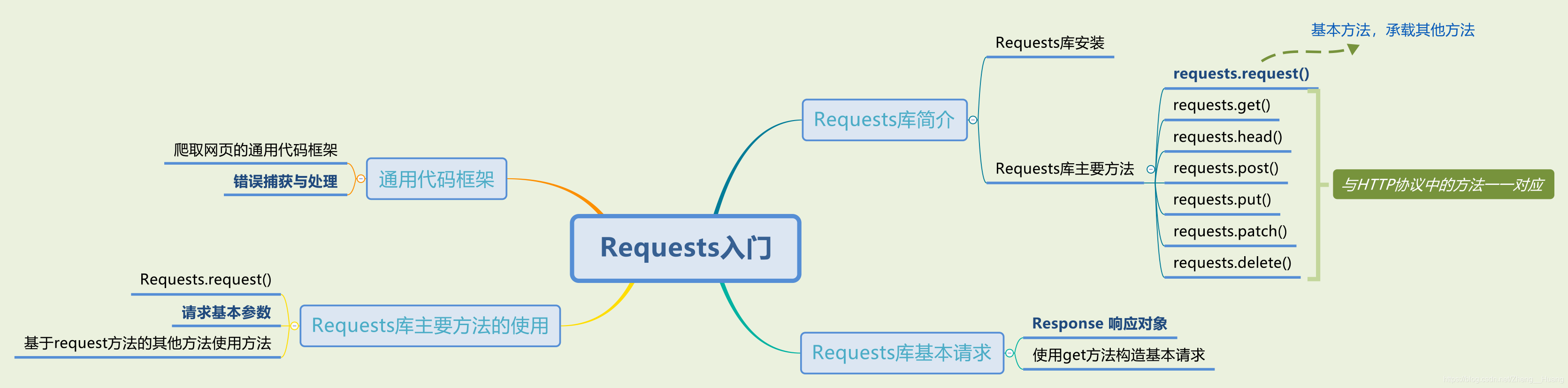 Requests入門