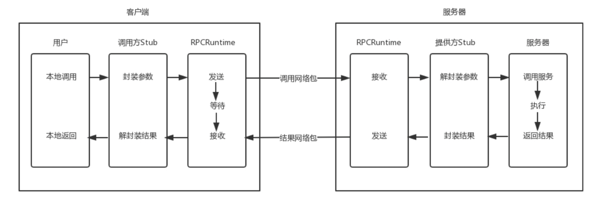 RPC統一框架圖
