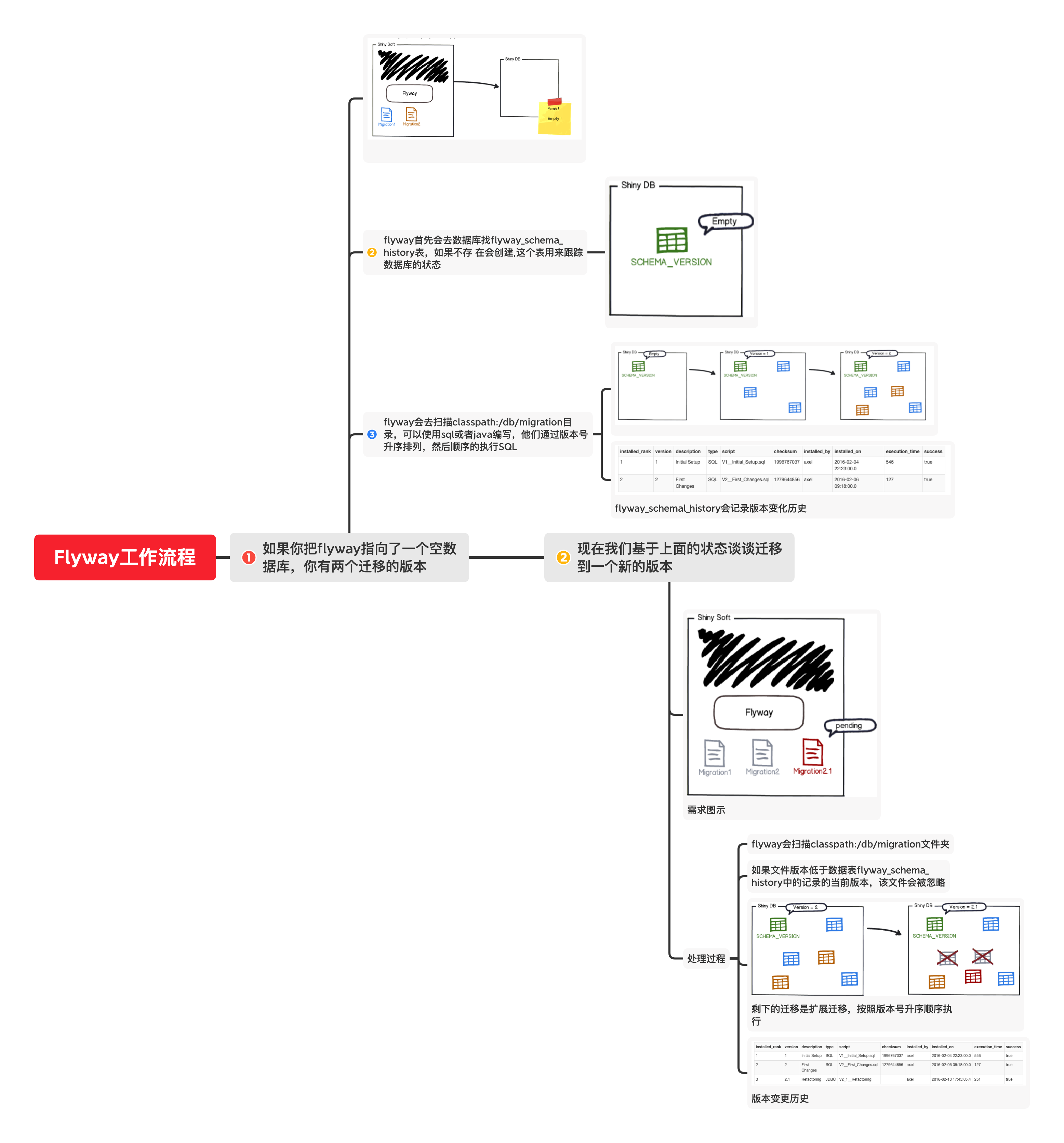 Flyway作業流程.png