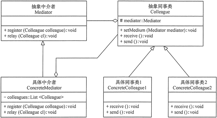中介者模式的結構圖