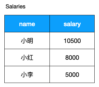SQL 進階技巧(上) SQL 進階技巧(上)