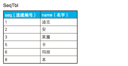 SQL 進階技巧(上) SQL 進階技巧(上)