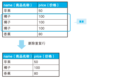 SQL 進階技巧(上) SQL 進階技巧(上)