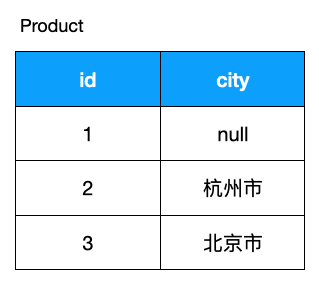 SQL 進階技巧(上) SQL 進階技巧(上)