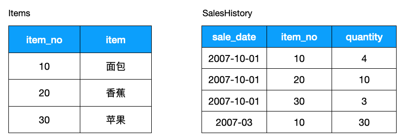 SQL 進階技巧(上) SQL 進階技巧(上)