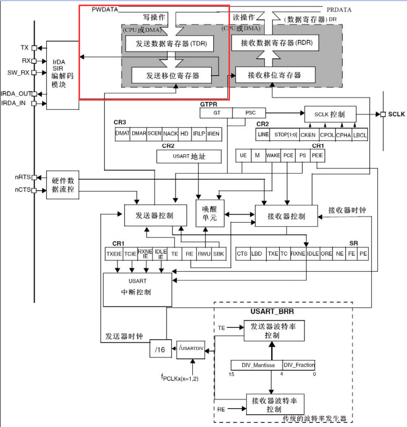 源自STM32官方中文手冊
