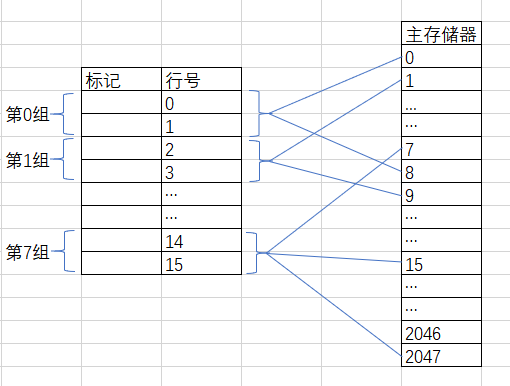 組相聯映射