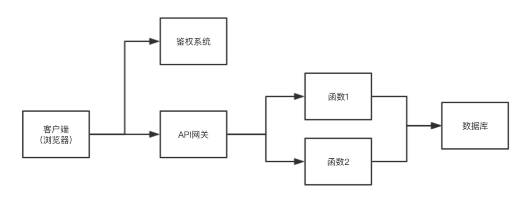 Serverless架構