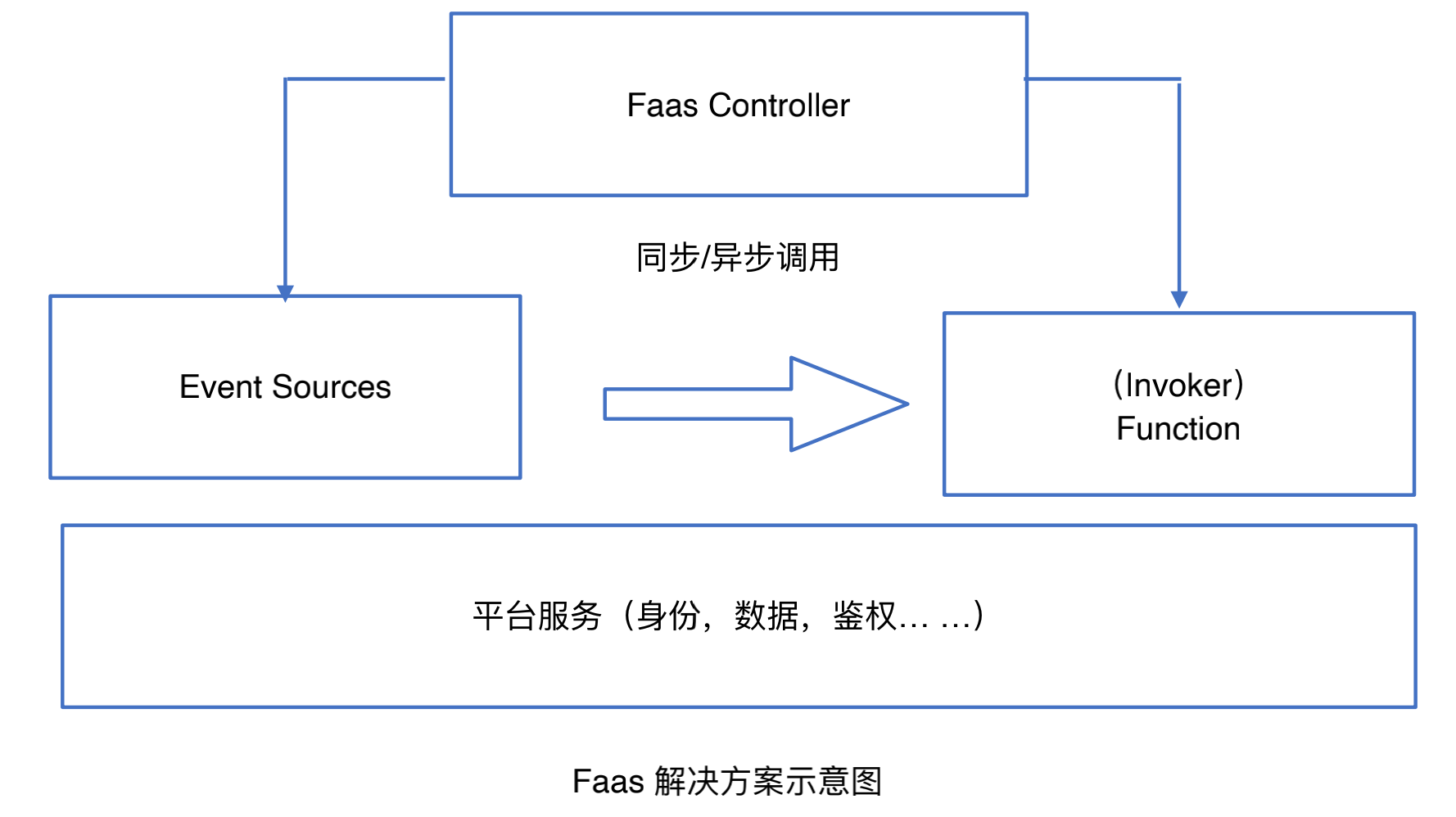 Faas解決方案
