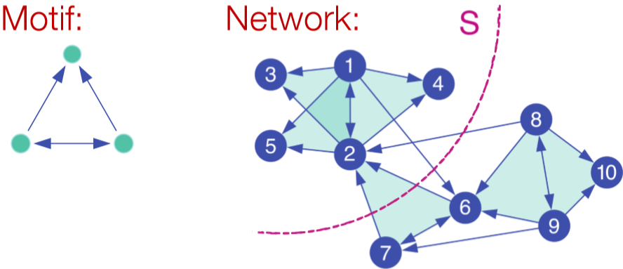 motif partitioning
