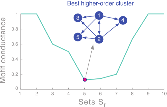 sweep procedure