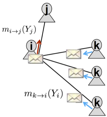 belief propagation