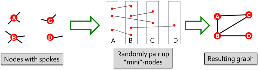 configuration model