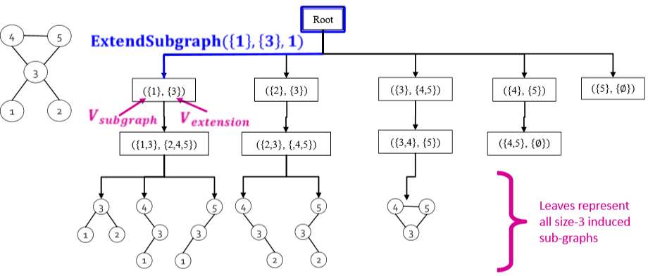 ESU tree