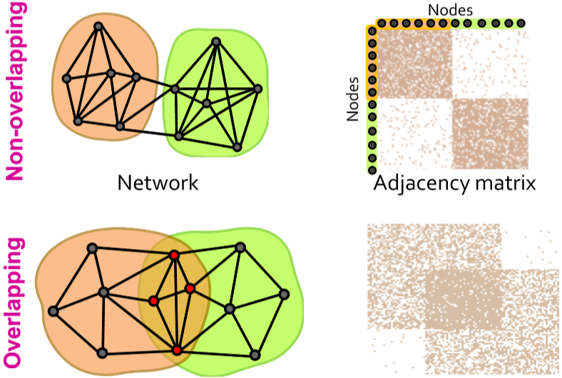 overlapping adjacency matrix