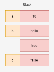 更改基本型別的值