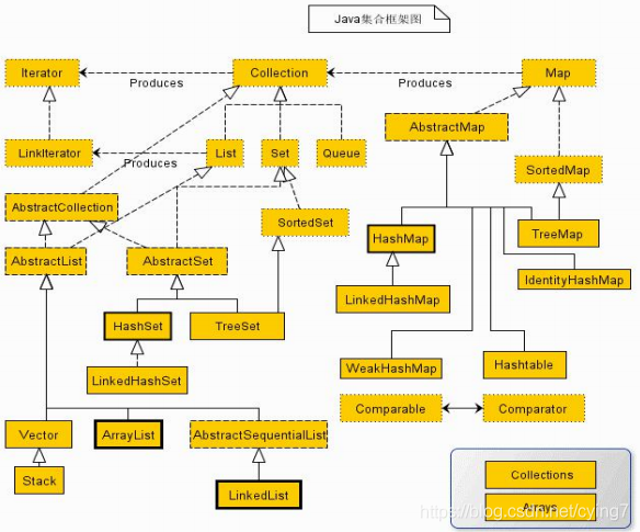 Java集合的框架圖
