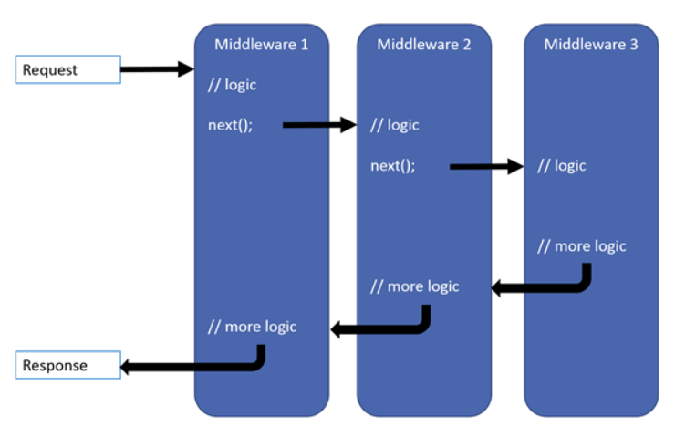 ASP.NET Core Request Processing pipeline Order