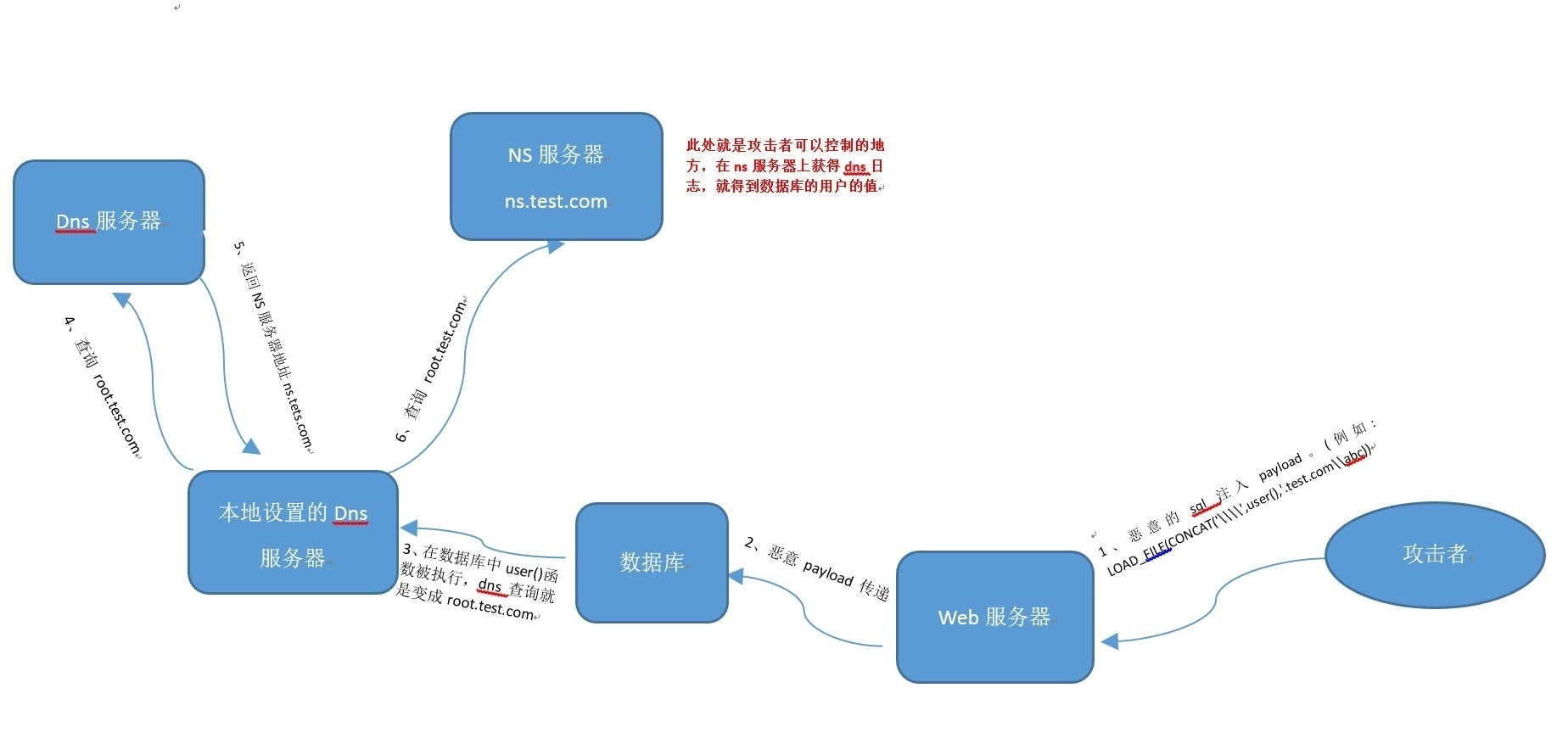 DNSLOG流程圖